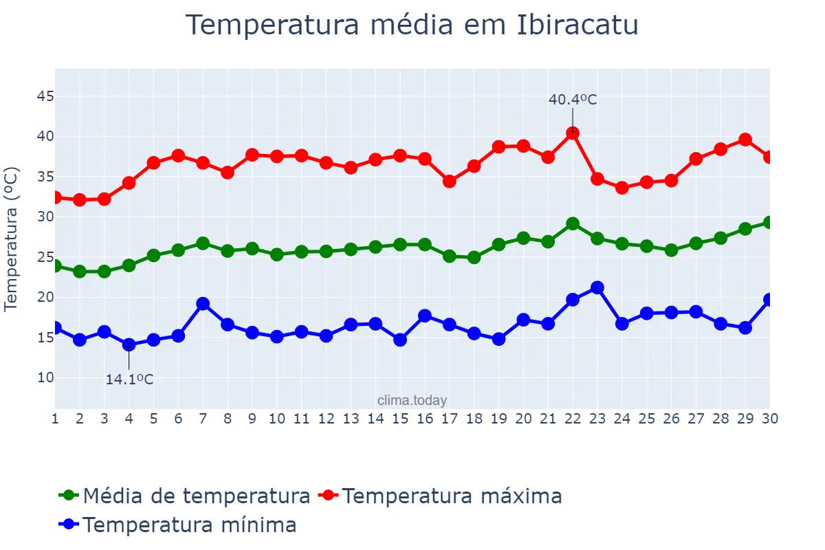 Temperatura em setembro em Ibiracatu, MG, BR