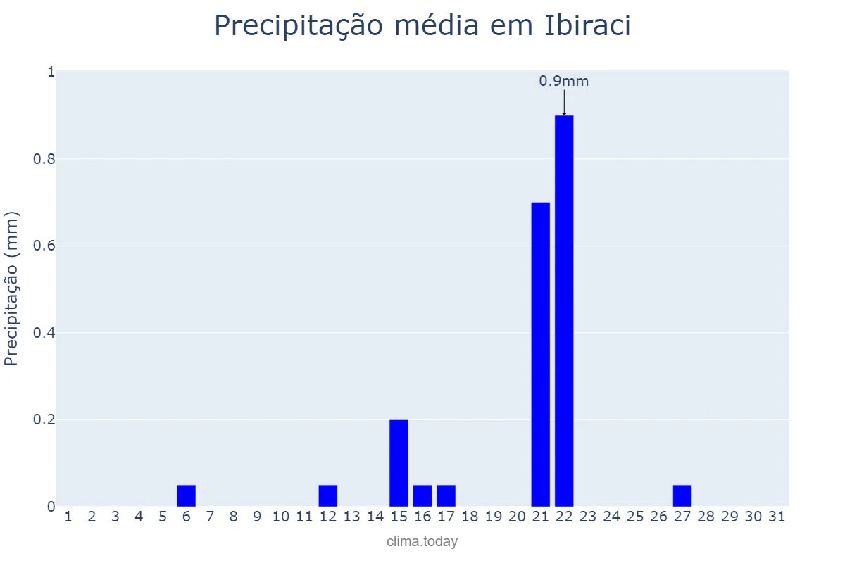 Precipitação em agosto em Ibiraci, MG, BR