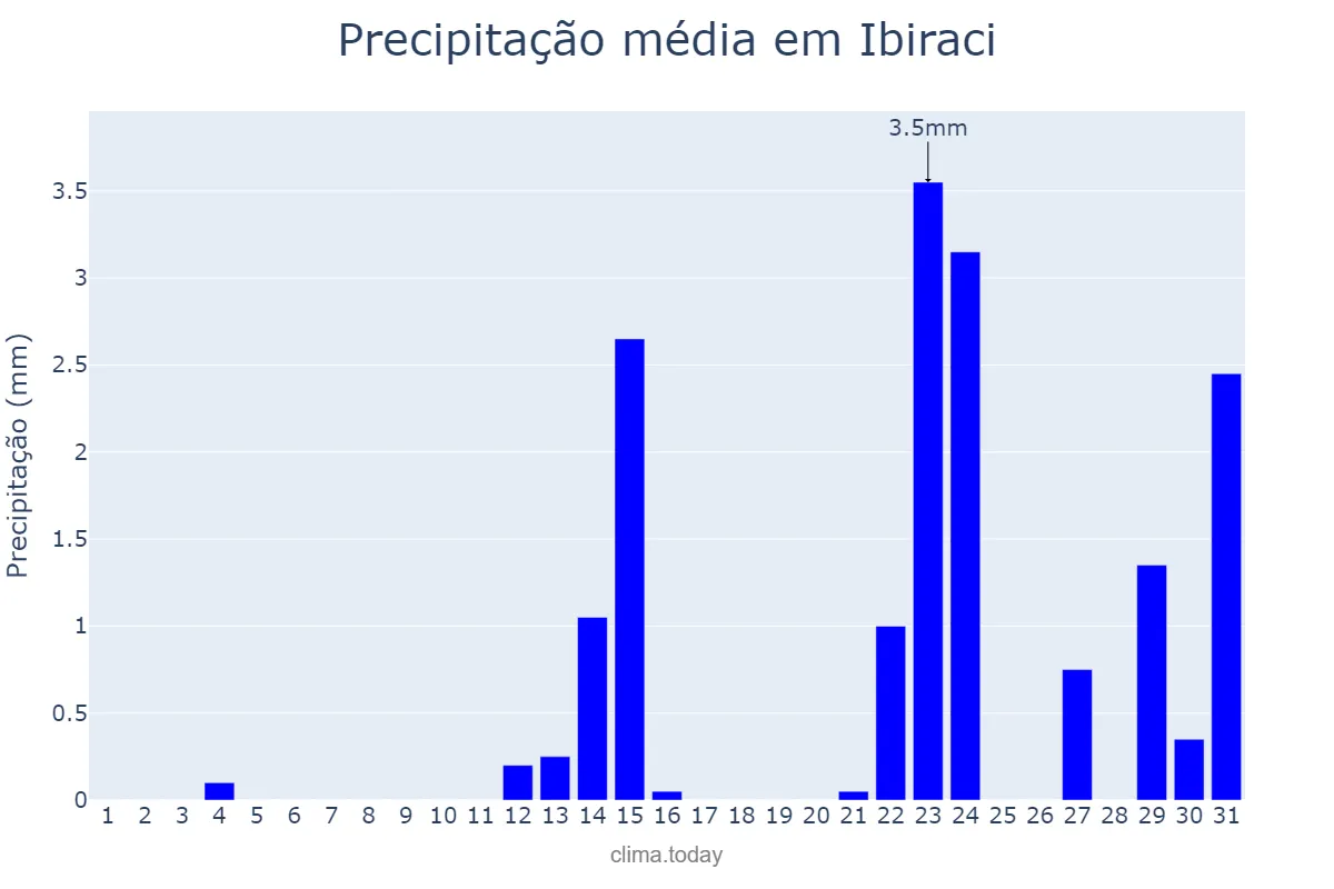 Precipitação em maio em Ibiraci, MG, BR
