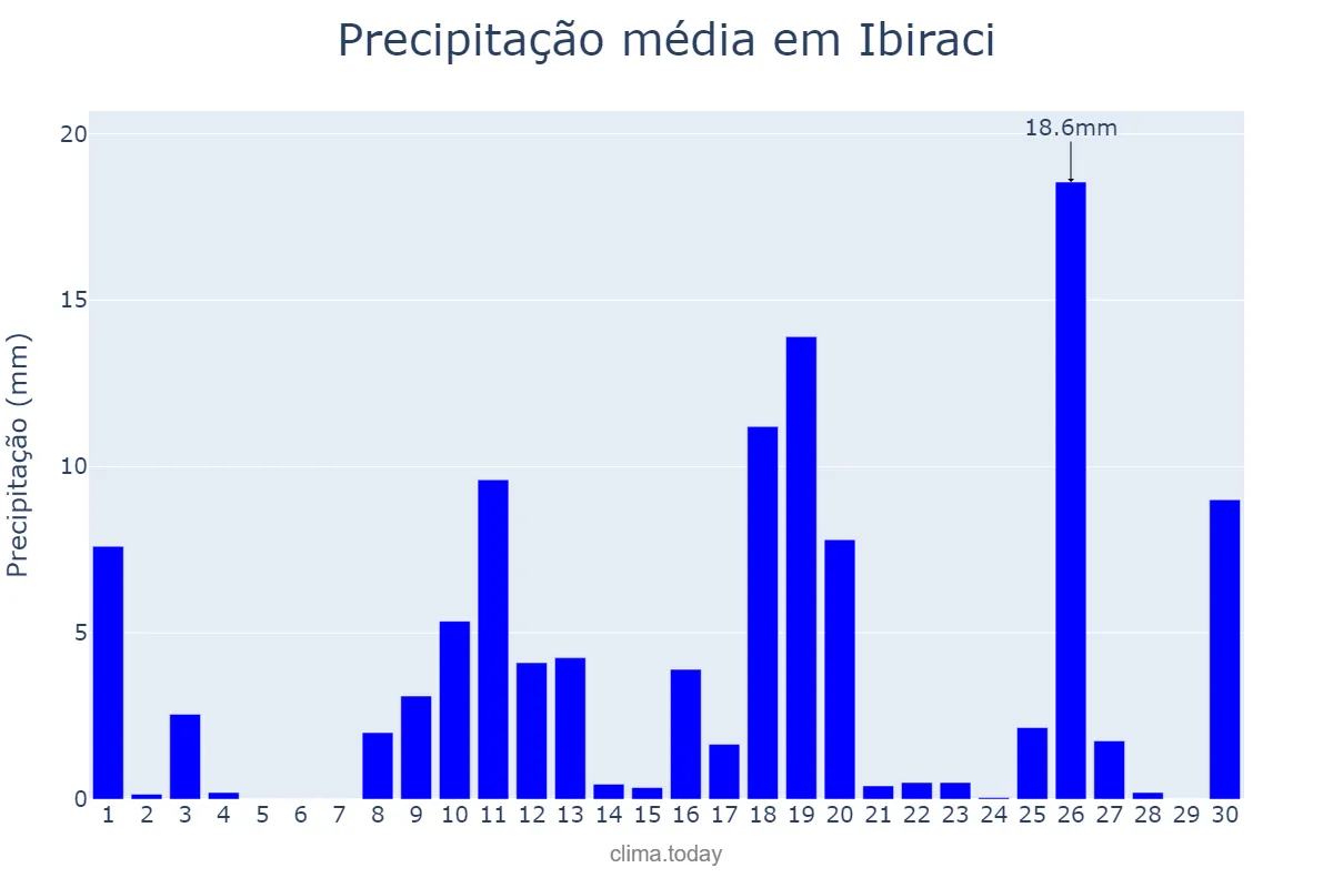 Precipitação em novembro em Ibiraci, MG, BR