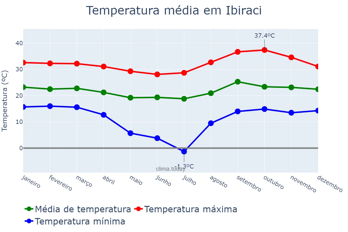 Temperatura anual em Ibiraci, MG, BR