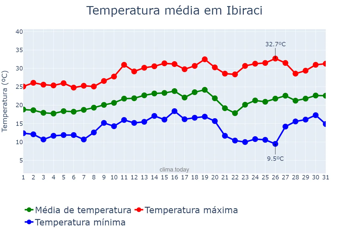 Temperatura em agosto em Ibiraci, MG, BR