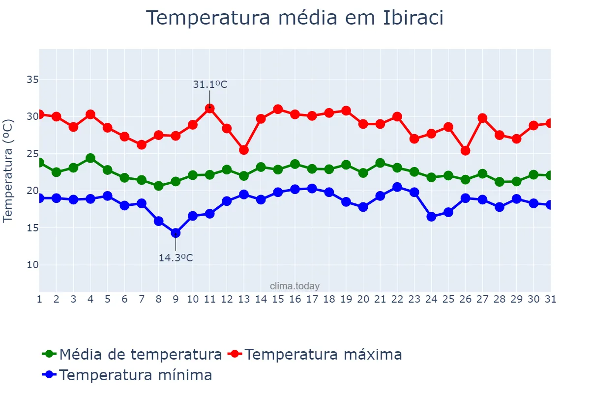 Temperatura em dezembro em Ibiraci, MG, BR