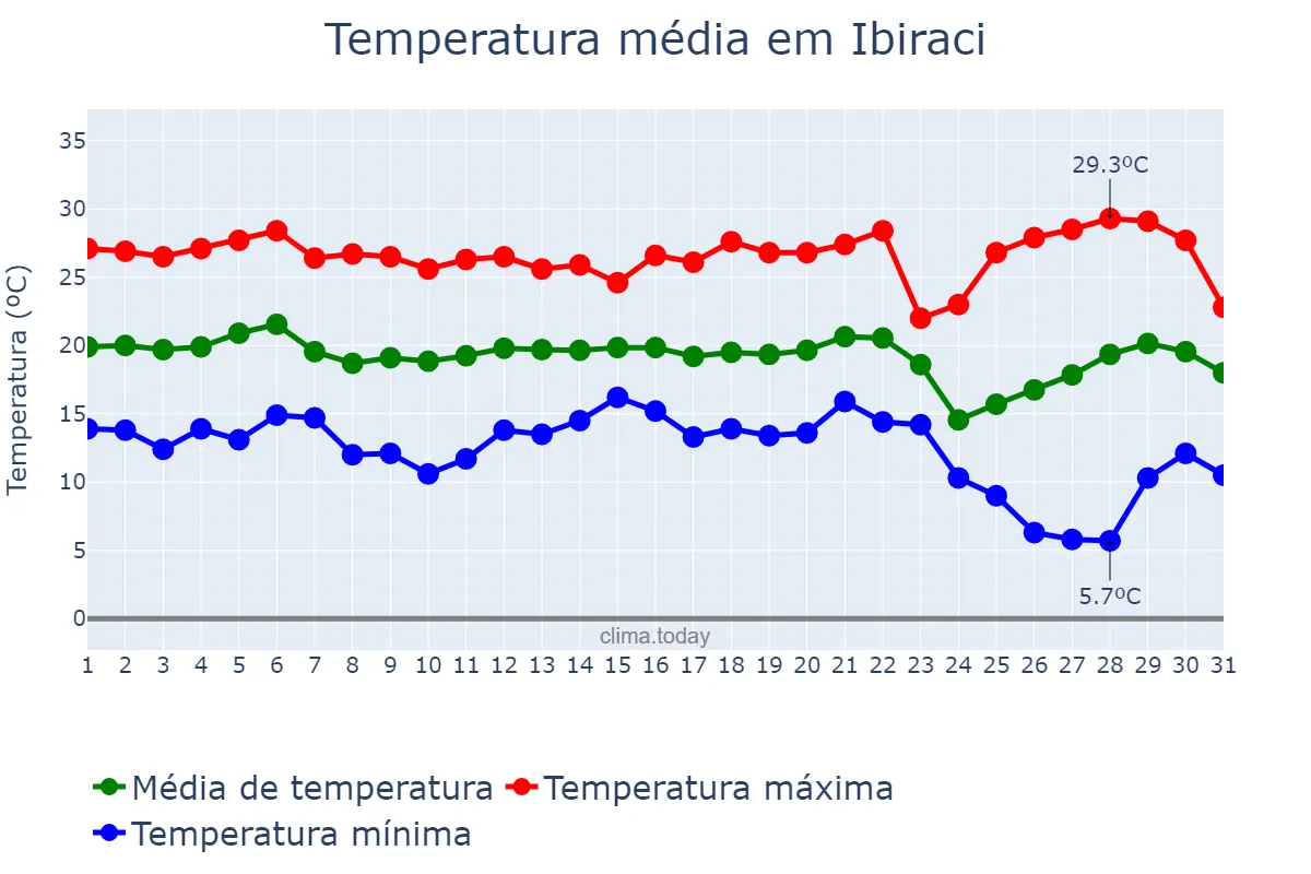 Temperatura em maio em Ibiraci, MG, BR