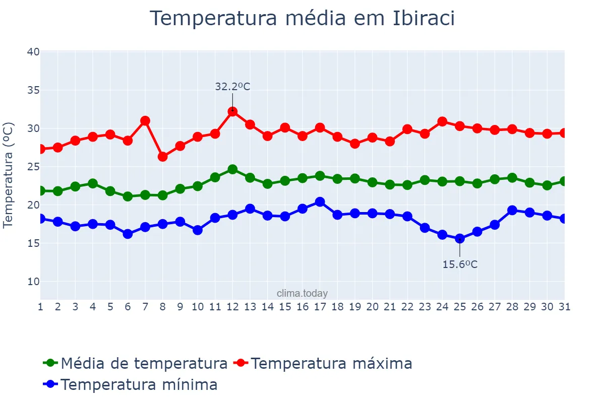 Temperatura em marco em Ibiraci, MG, BR