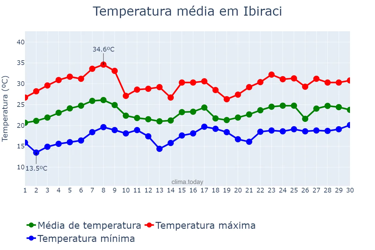 Temperatura em novembro em Ibiraci, MG, BR