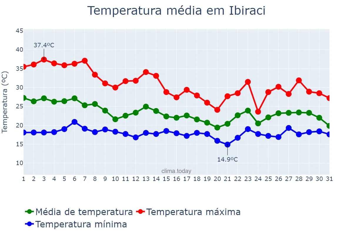 Temperatura em outubro em Ibiraci, MG, BR