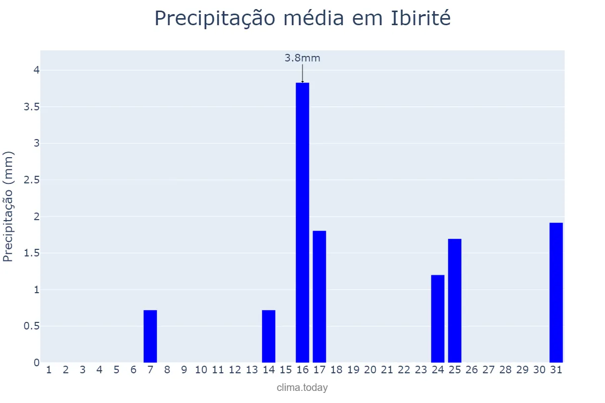 Precipitação em maio em Ibirité, MG, BR