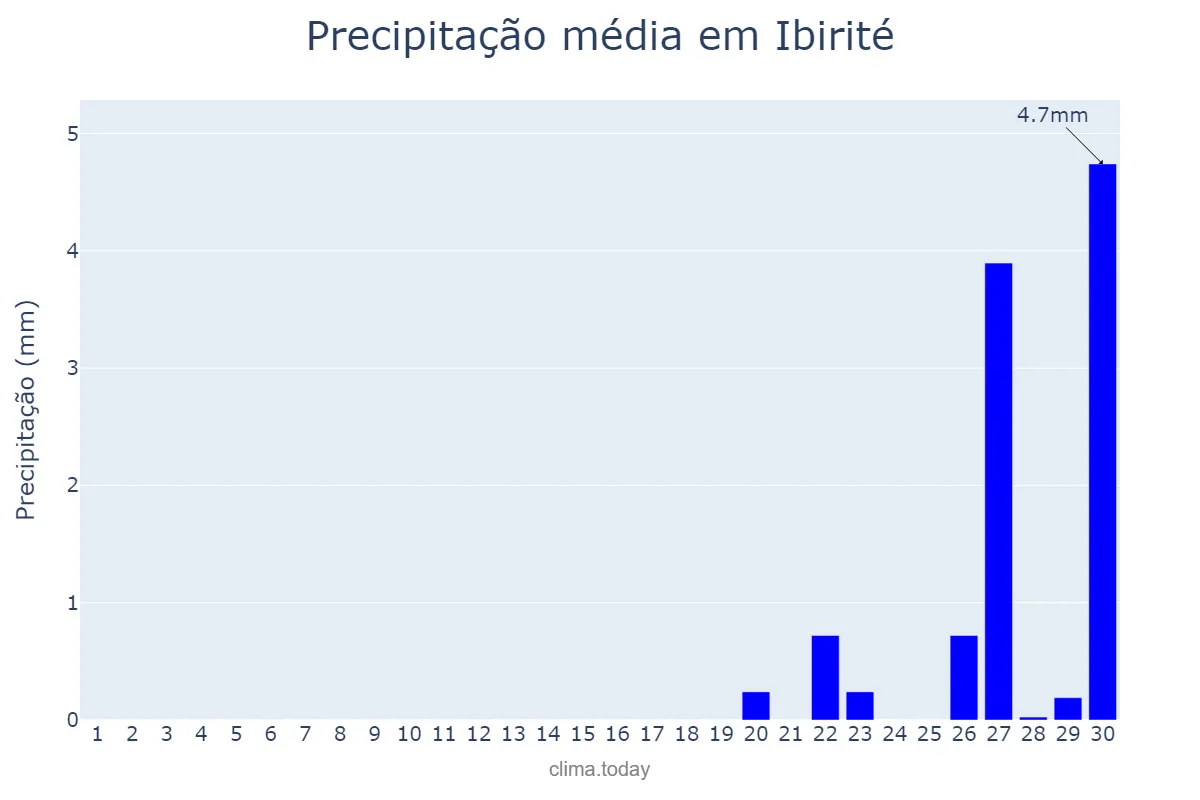 Precipitação em setembro em Ibirité, MG, BR