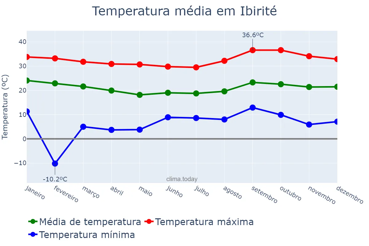 Temperatura anual em Ibirité, MG, BR