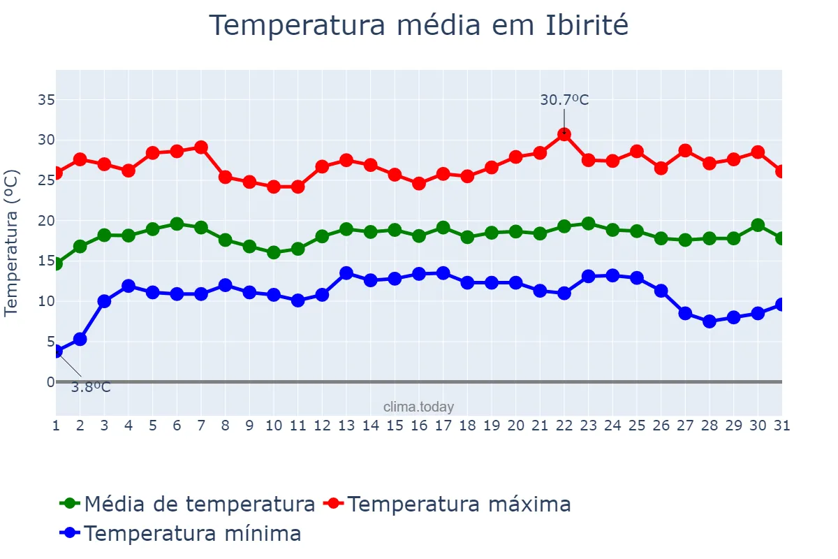 Temperatura em maio em Ibirité, MG, BR