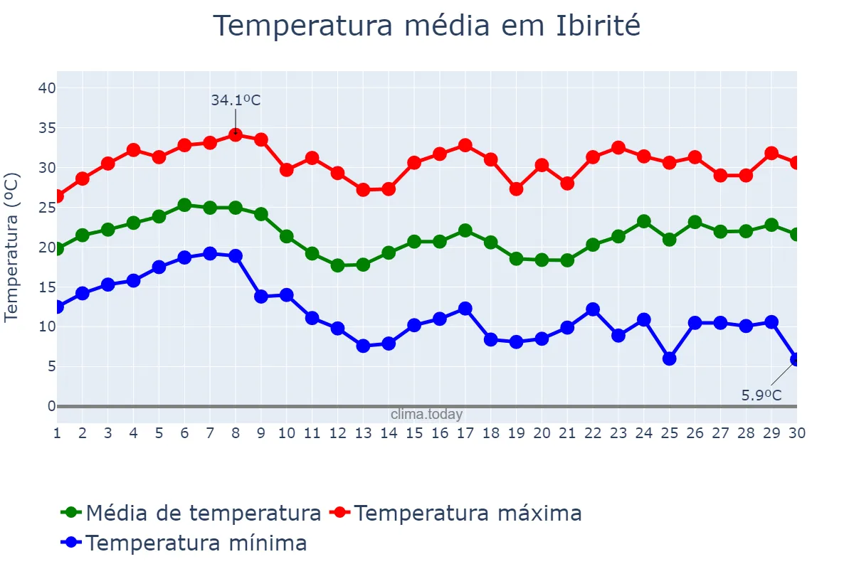 Temperatura em novembro em Ibirité, MG, BR