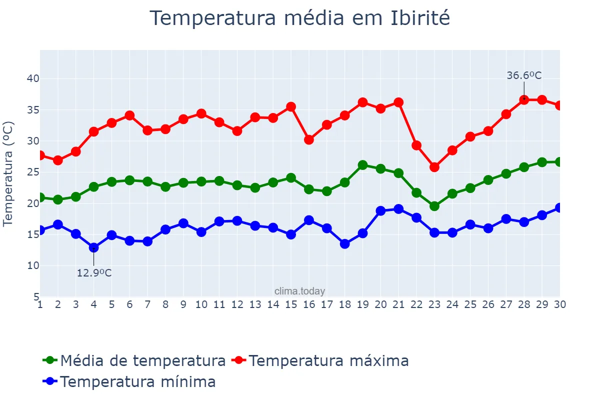 Temperatura em setembro em Ibirité, MG, BR