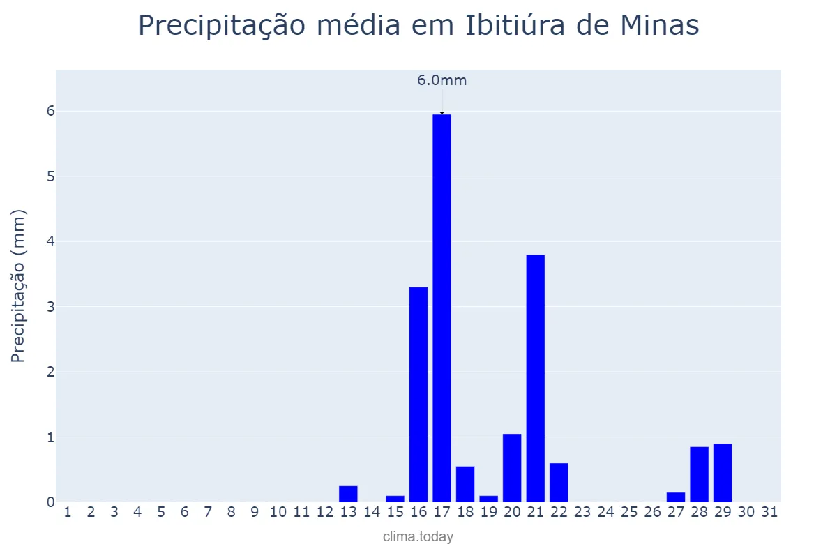 Precipitação em agosto em Ibitiúra de Minas, MG, BR