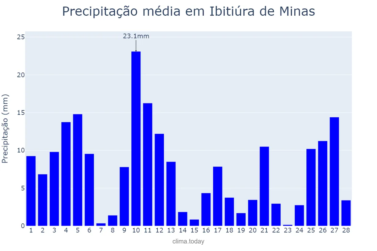 Precipitação em fevereiro em Ibitiúra de Minas, MG, BR