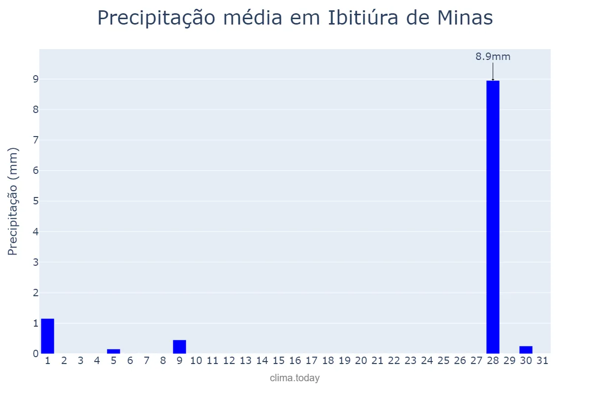 Precipitação em julho em Ibitiúra de Minas, MG, BR