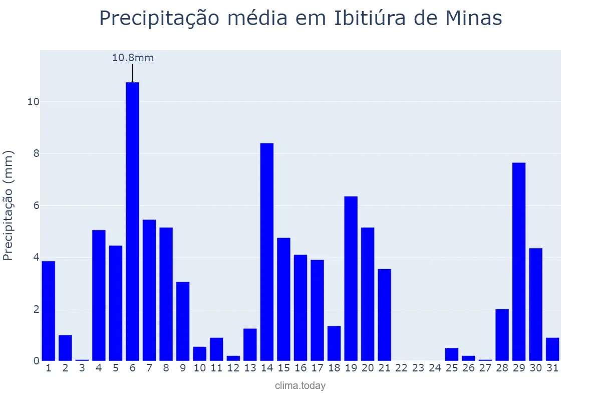 Precipitação em marco em Ibitiúra de Minas, MG, BR