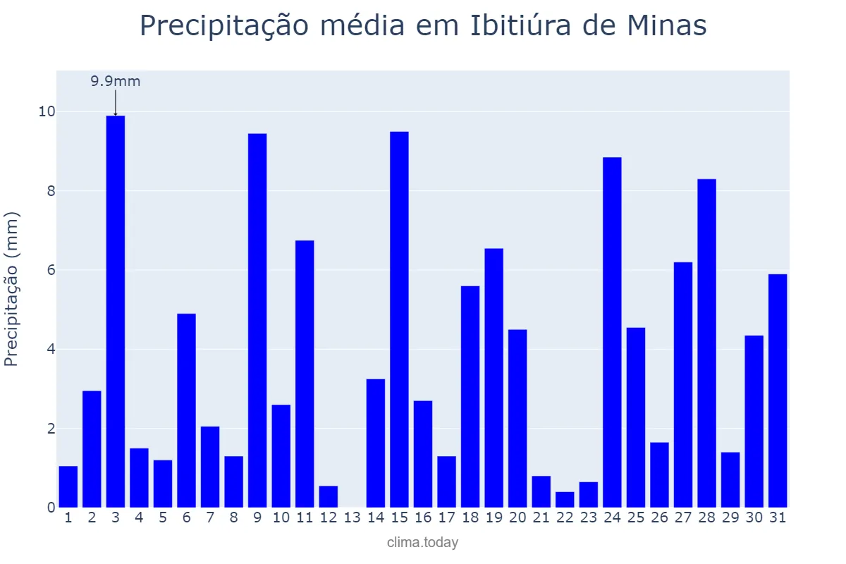 Precipitação em outubro em Ibitiúra de Minas, MG, BR