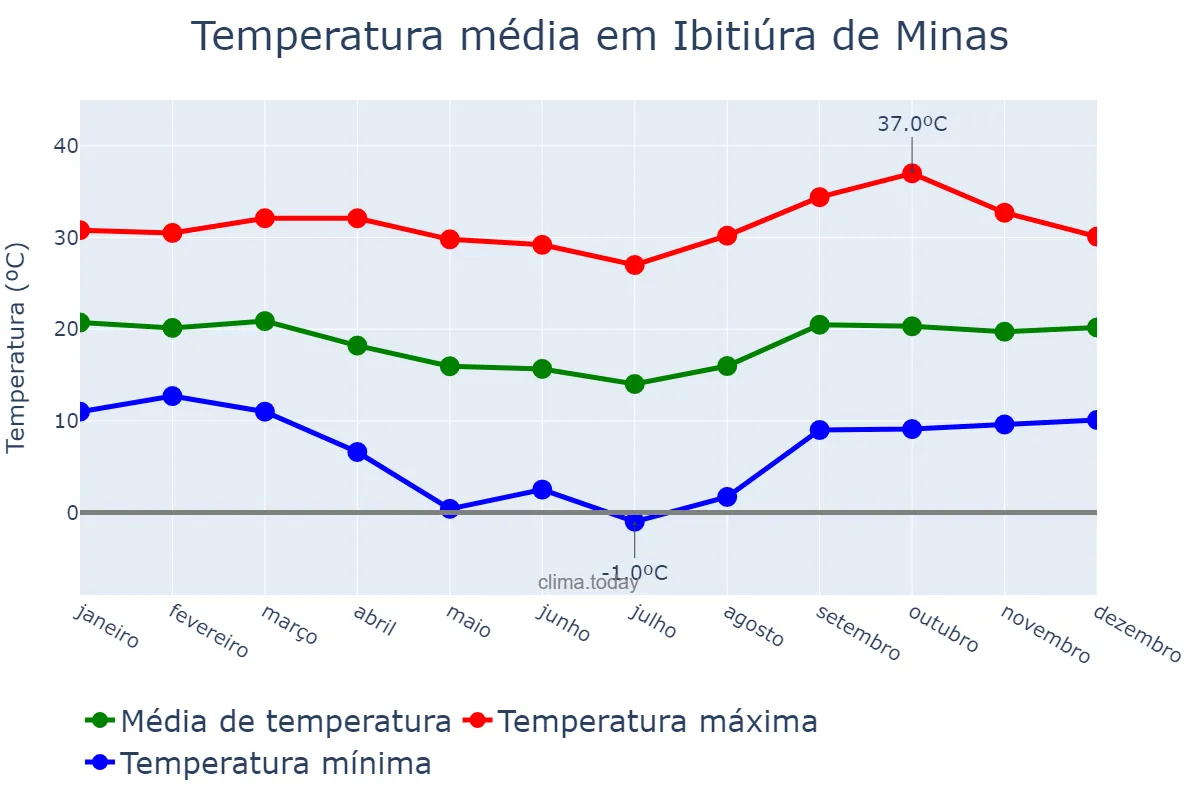 Temperatura anual em Ibitiúra de Minas, MG, BR