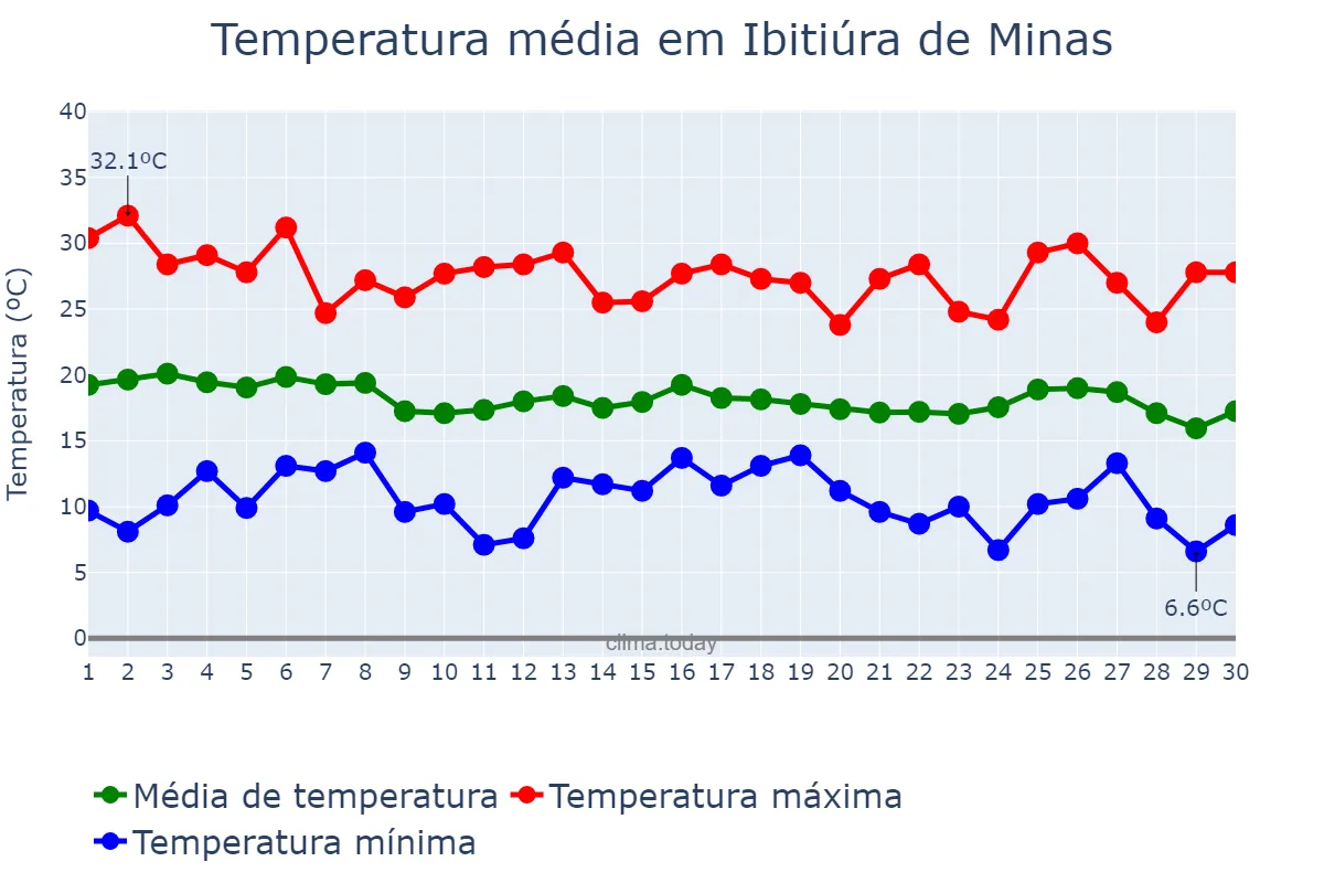 Temperatura em abril em Ibitiúra de Minas, MG, BR