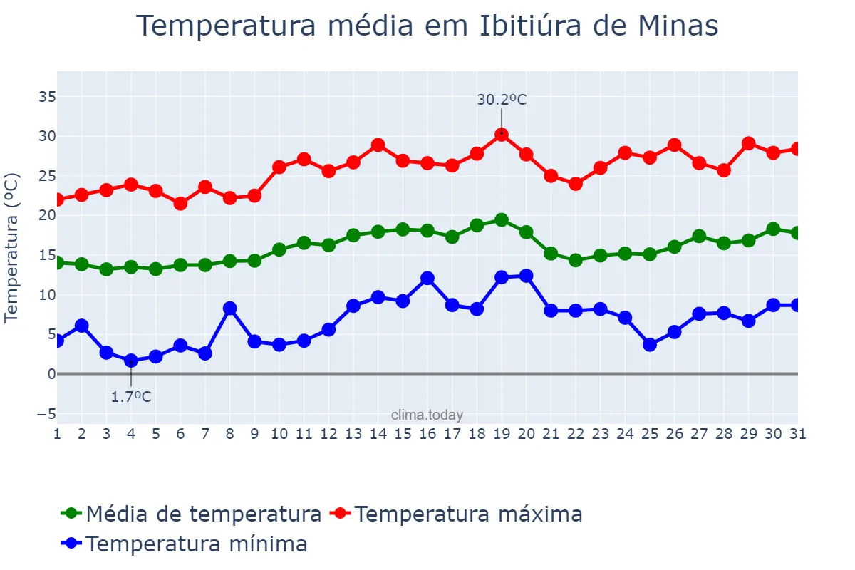 Temperatura em agosto em Ibitiúra de Minas, MG, BR