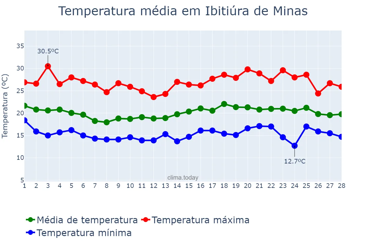 Temperatura em fevereiro em Ibitiúra de Minas, MG, BR