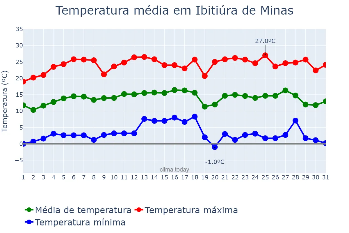 Temperatura em julho em Ibitiúra de Minas, MG, BR
