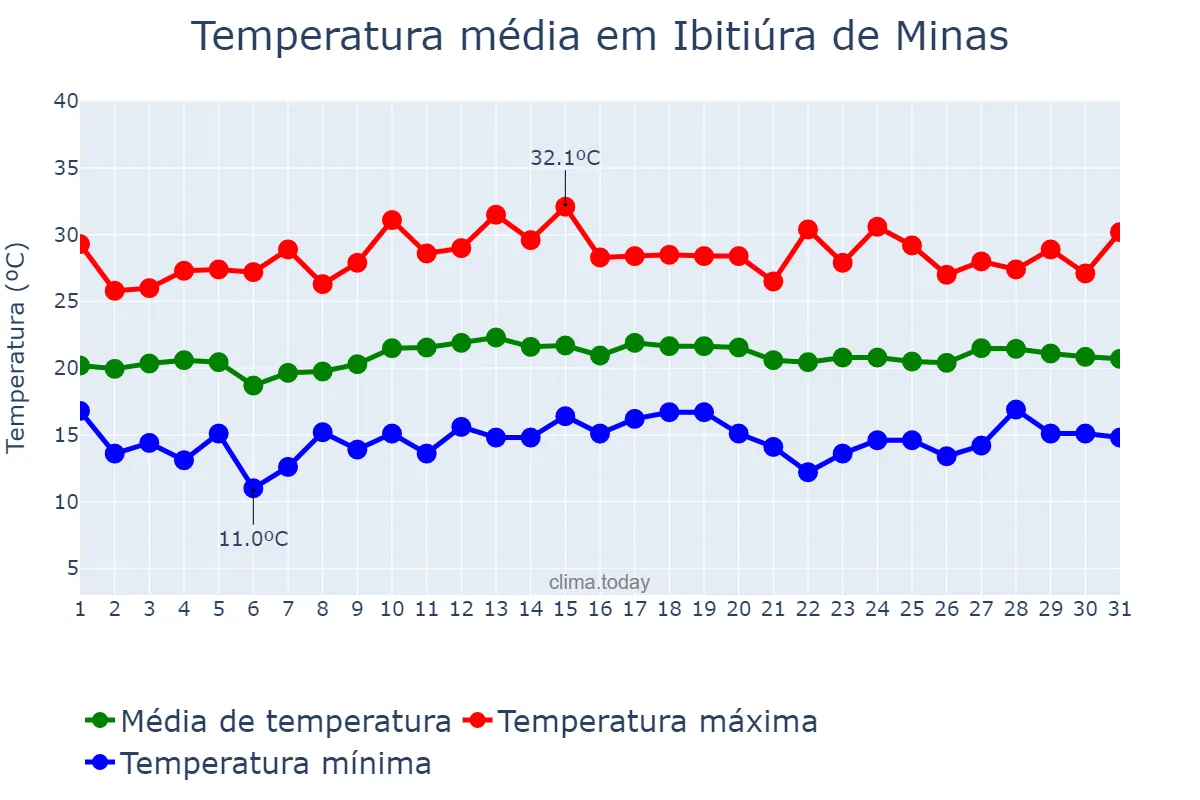Temperatura em marco em Ibitiúra de Minas, MG, BR