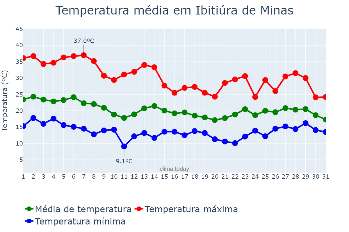 Temperatura em outubro em Ibitiúra de Minas, MG, BR