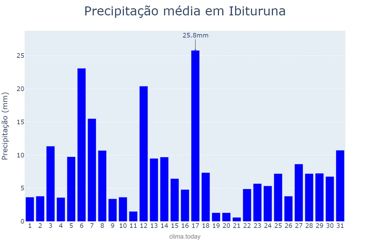 Precipitação em dezembro em Ibituruna, MG, BR