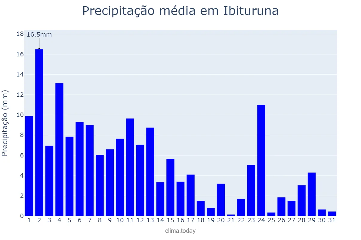 Precipitação em janeiro em Ibituruna, MG, BR
