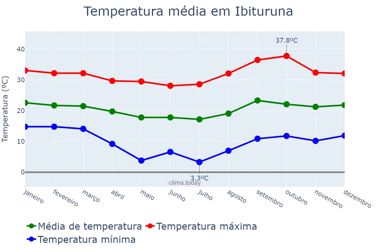 Temperatura anual em Ibituruna, MG, BR