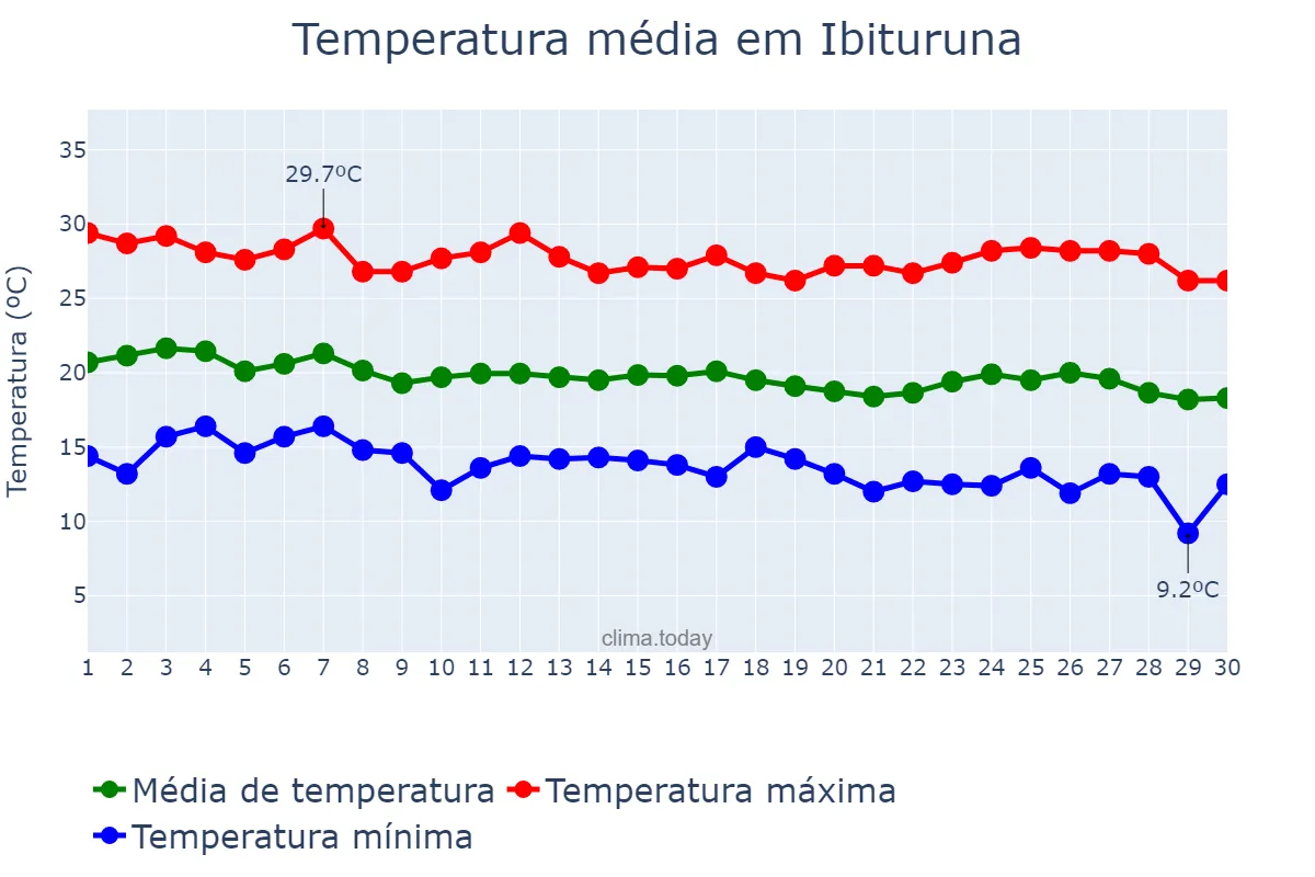 Temperatura em abril em Ibituruna, MG, BR