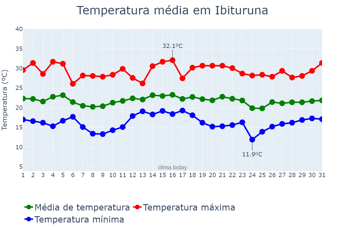 Temperatura em dezembro em Ibituruna, MG, BR
