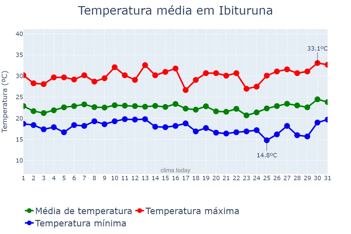 Temperatura em janeiro em Ibituruna, MG, BR