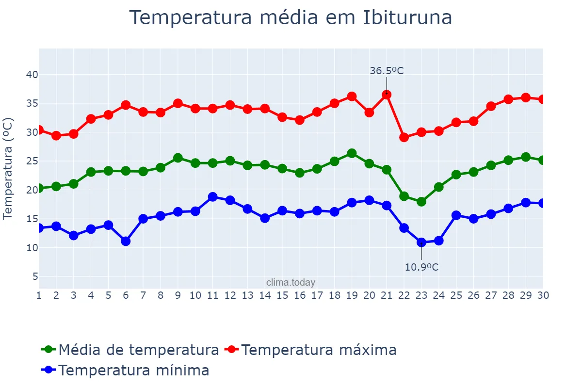 Temperatura em setembro em Ibituruna, MG, BR