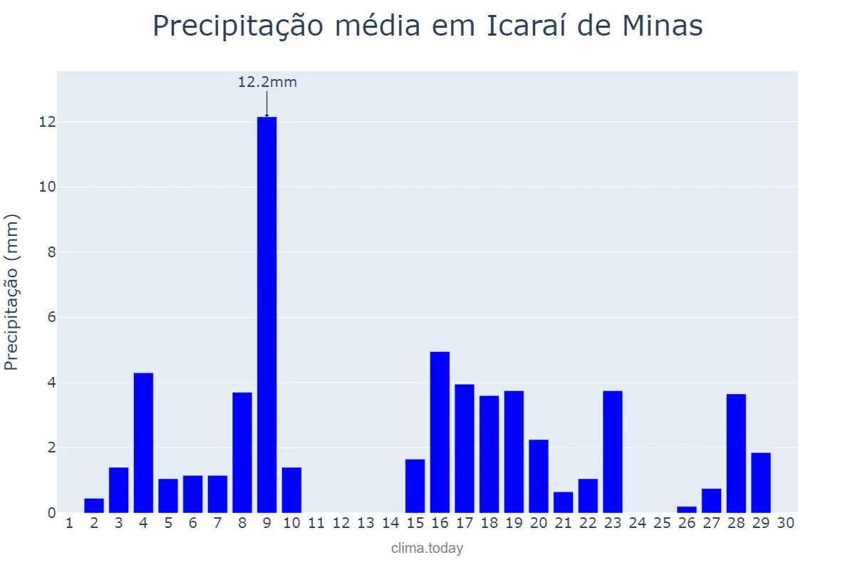 Precipitação em abril em Icaraí de Minas, MG, BR