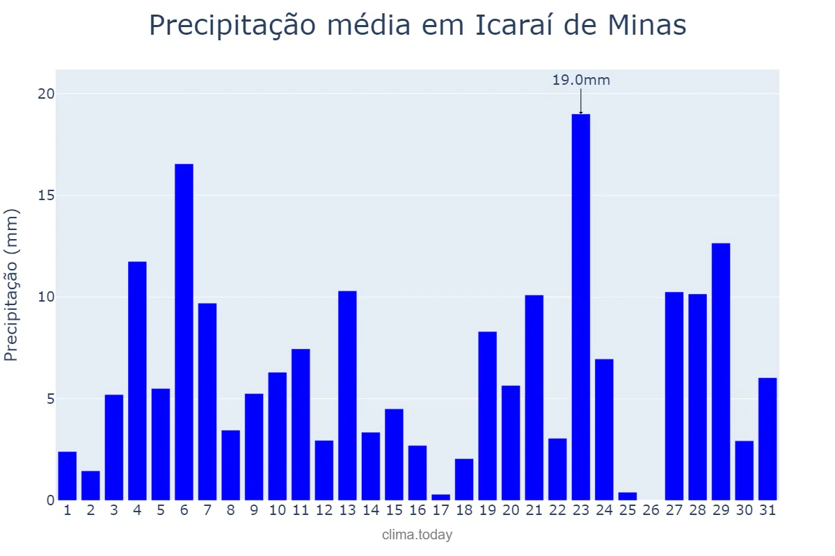 Precipitação em dezembro em Icaraí de Minas, MG, BR