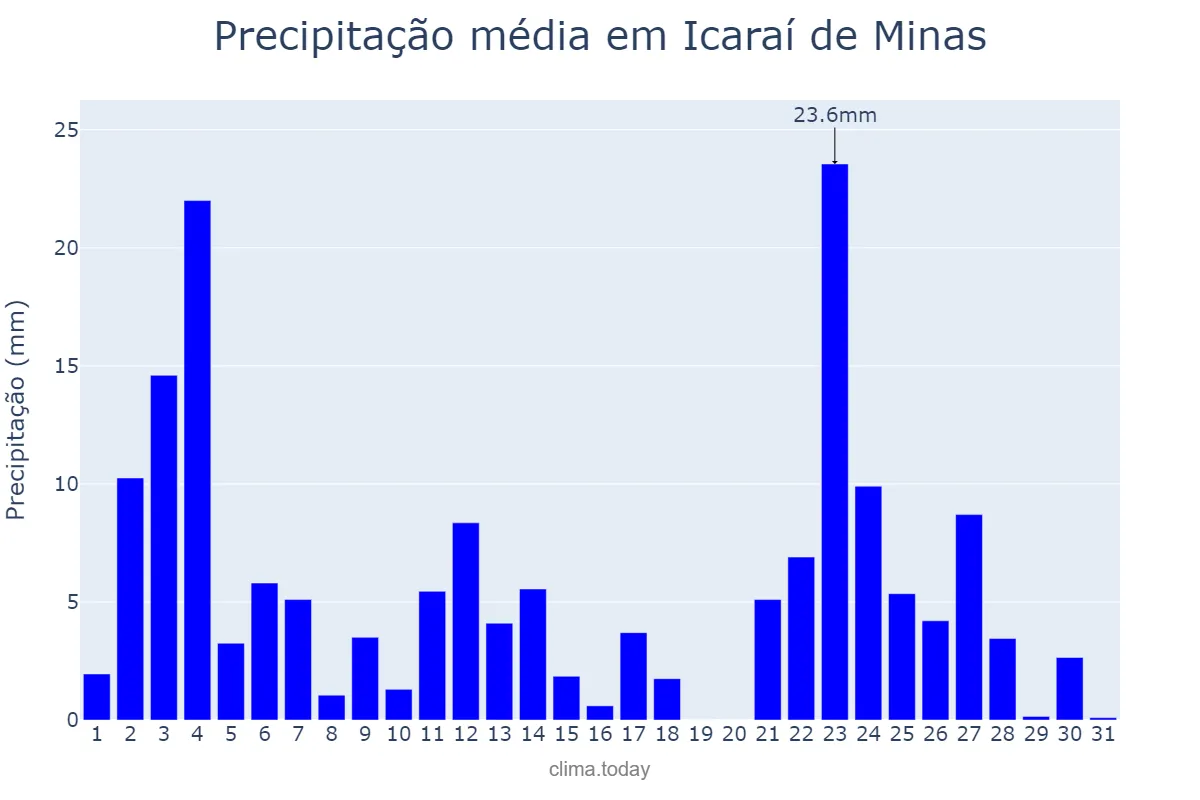 Precipitação em janeiro em Icaraí de Minas, MG, BR