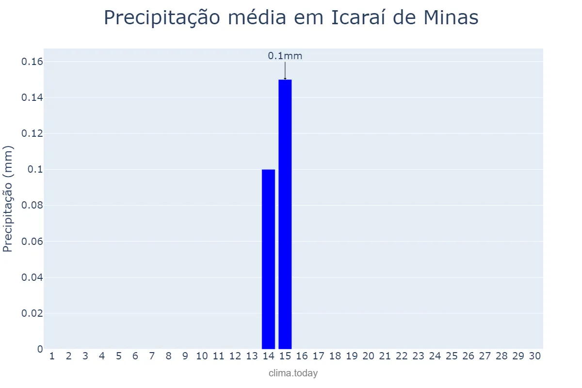 Precipitação em junho em Icaraí de Minas, MG, BR