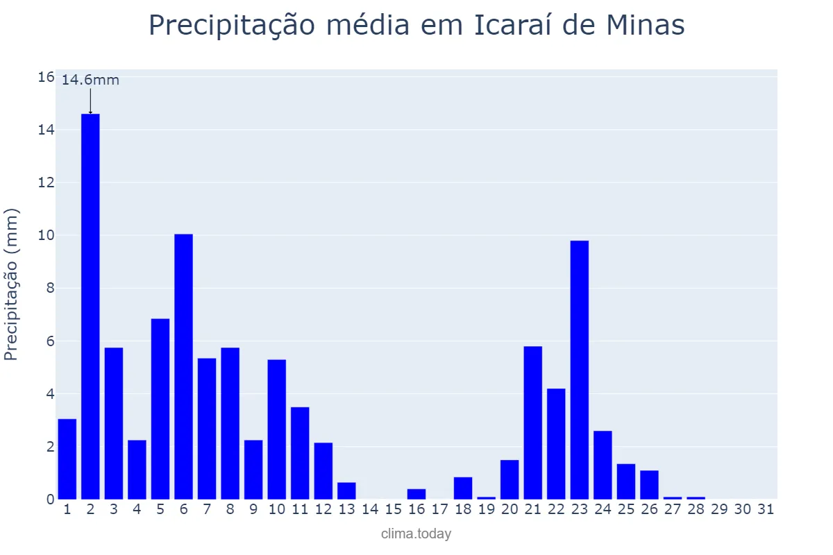 Precipitação em marco em Icaraí de Minas, MG, BR