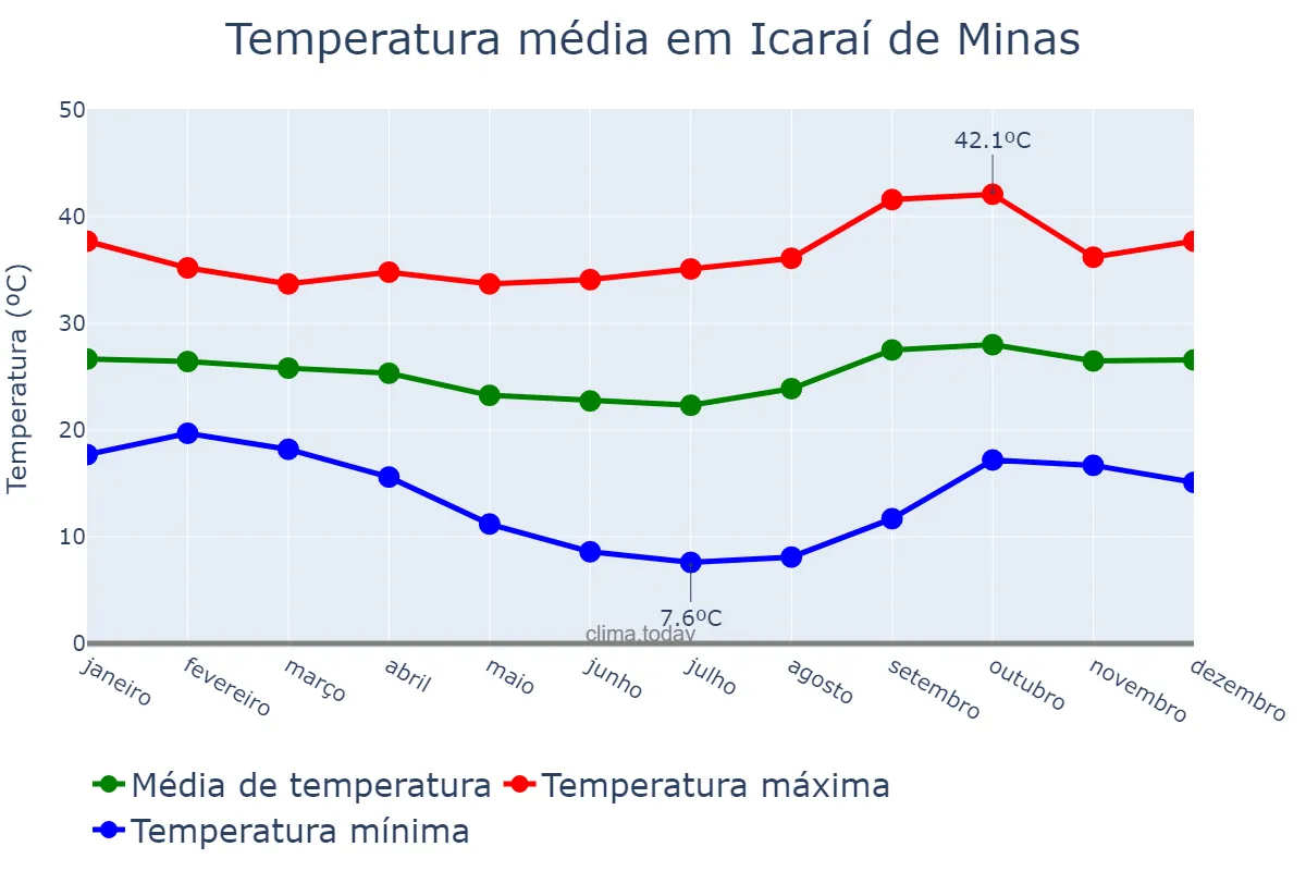 Temperatura anual em Icaraí de Minas, MG, BR
