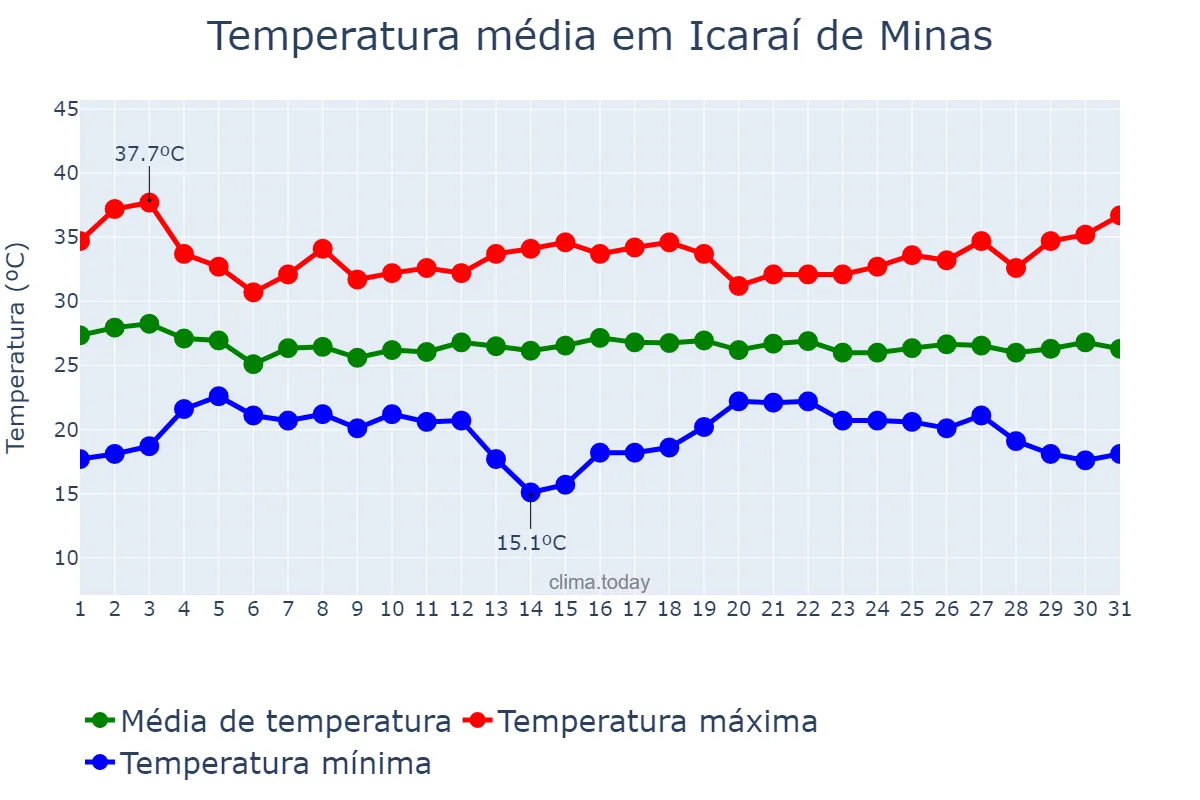 Temperatura em dezembro em Icaraí de Minas, MG, BR