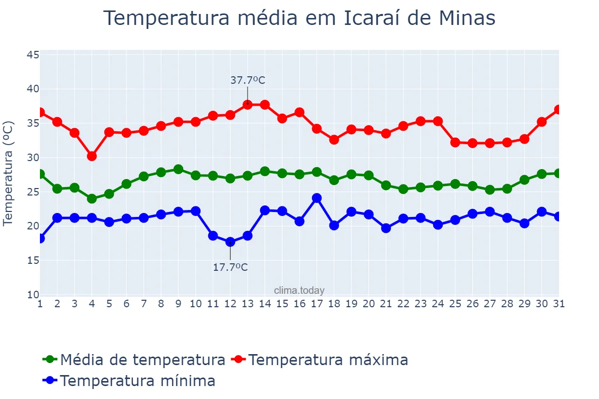 Temperatura em janeiro em Icaraí de Minas, MG, BR