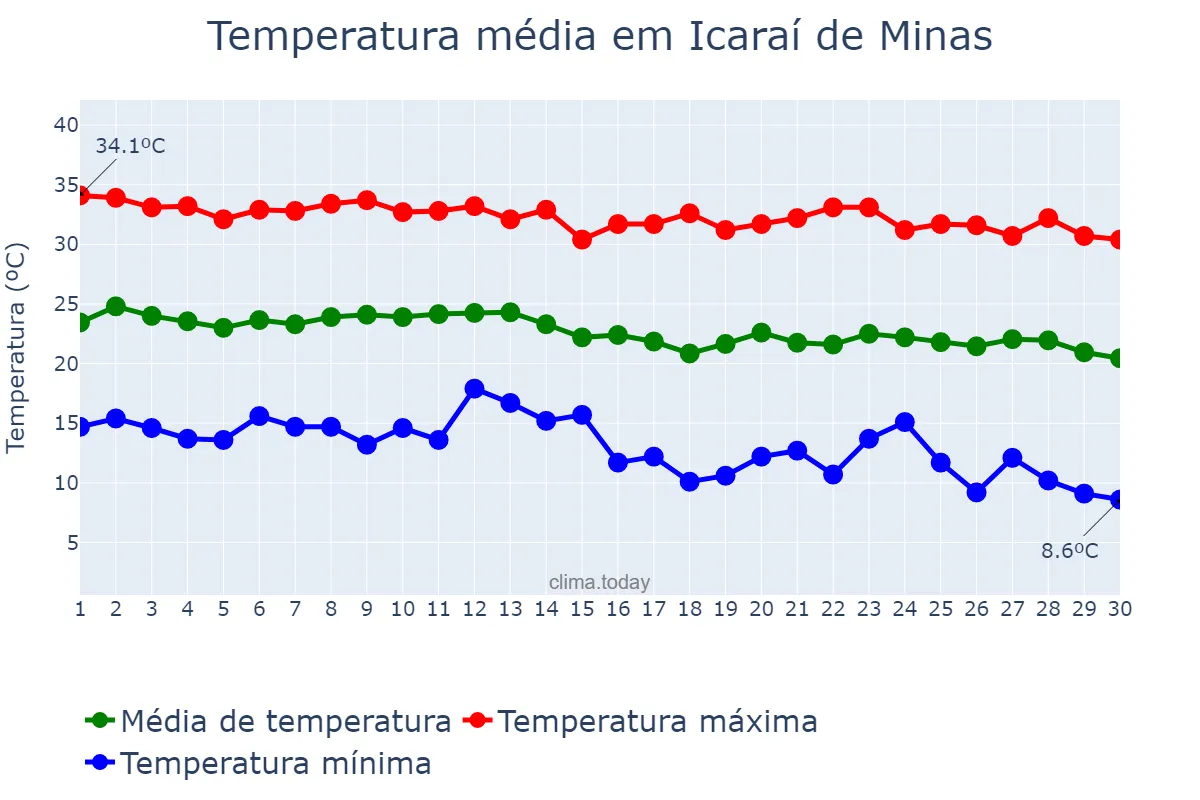 Temperatura em junho em Icaraí de Minas, MG, BR