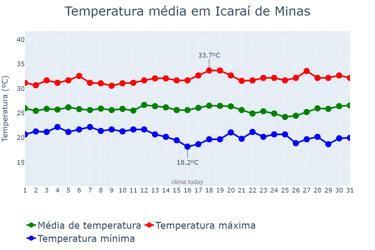 Temperatura em marco em Icaraí de Minas, MG, BR