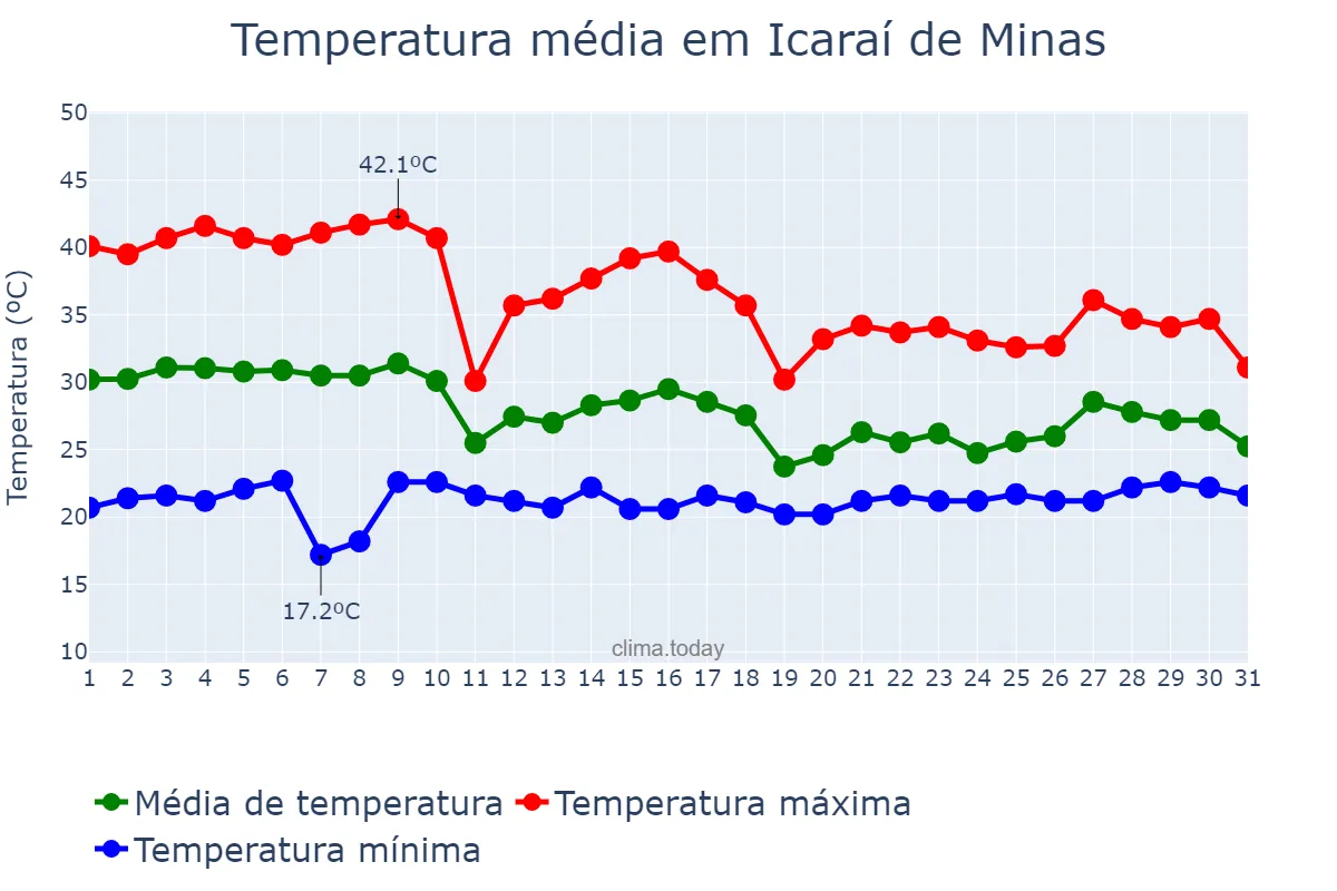 Temperatura em outubro em Icaraí de Minas, MG, BR