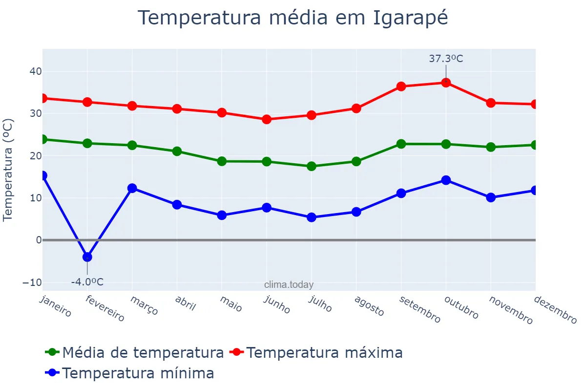 Temperatura anual em Igarapé, MG, BR