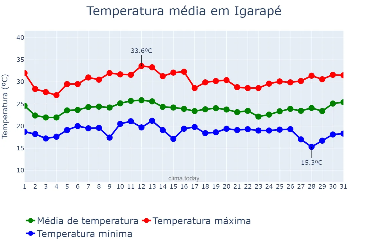 Temperatura em janeiro em Igarapé, MG, BR
