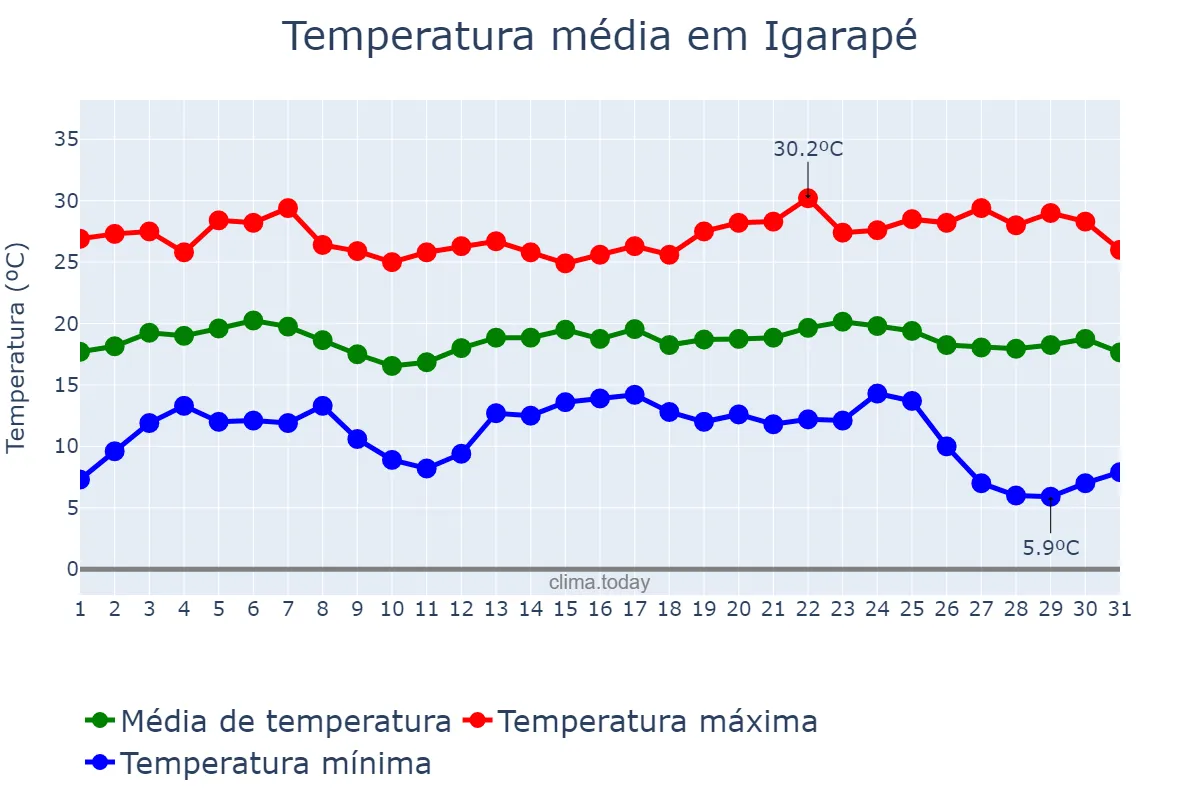 Temperatura em maio em Igarapé, MG, BR